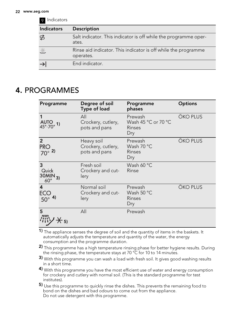 Programmes | AEG F65000VI1P User Manual | Page 22 / 68