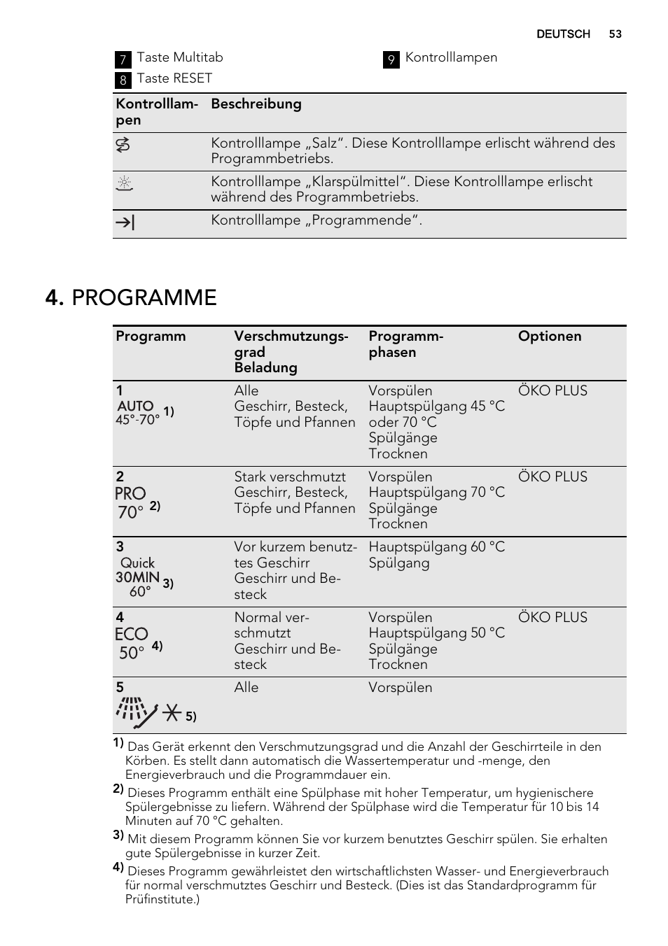 Programme | AEG F65000VI1P User Manual | Page 53 / 68