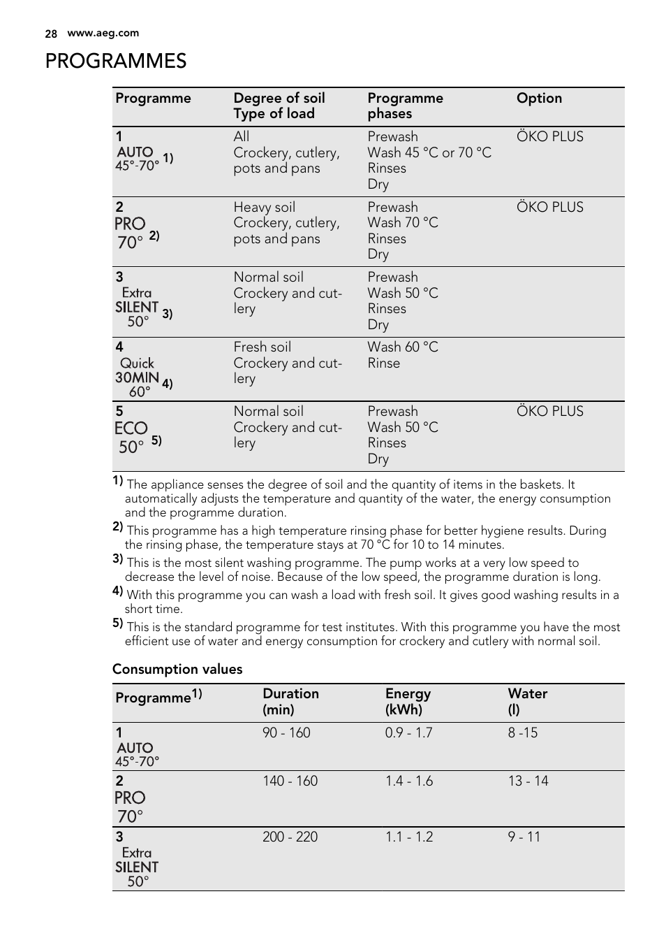 Programmes | AEG F65050VI1P User Manual | Page 28 / 88