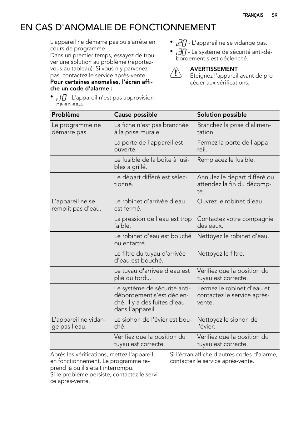 En cas d'anomalie de fonctionnement | AEG F65050VI1P User Manual | Page 59 / 88