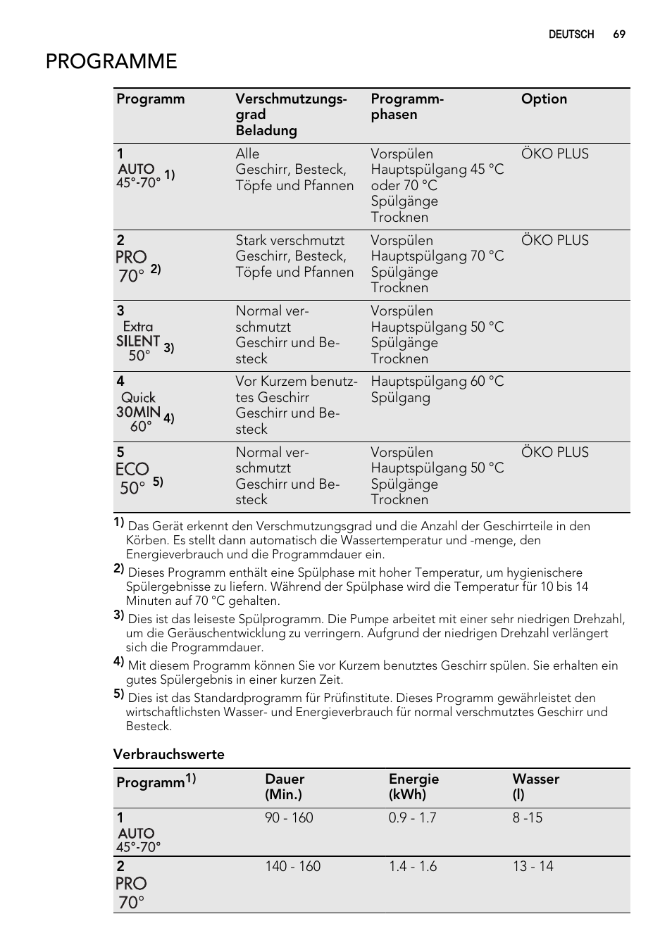 Programme | AEG F65050VI1P User Manual | Page 69 / 88