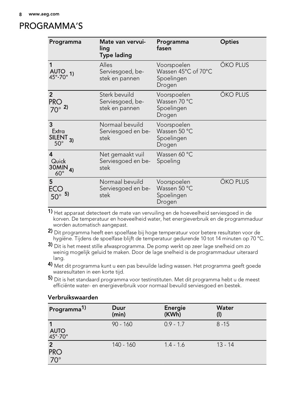 Programma’s | AEG F65050VI1P User Manual | Page 8 / 88