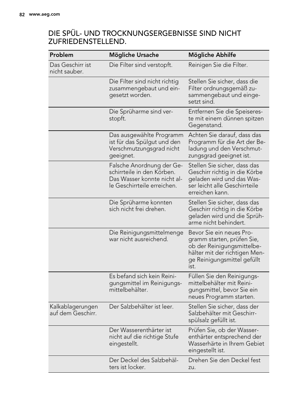 AEG F65050VI1P User Manual | Page 82 / 88