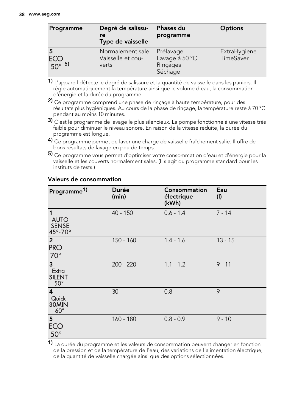 AEG F65060VI1P User Manual | Page 38 / 68