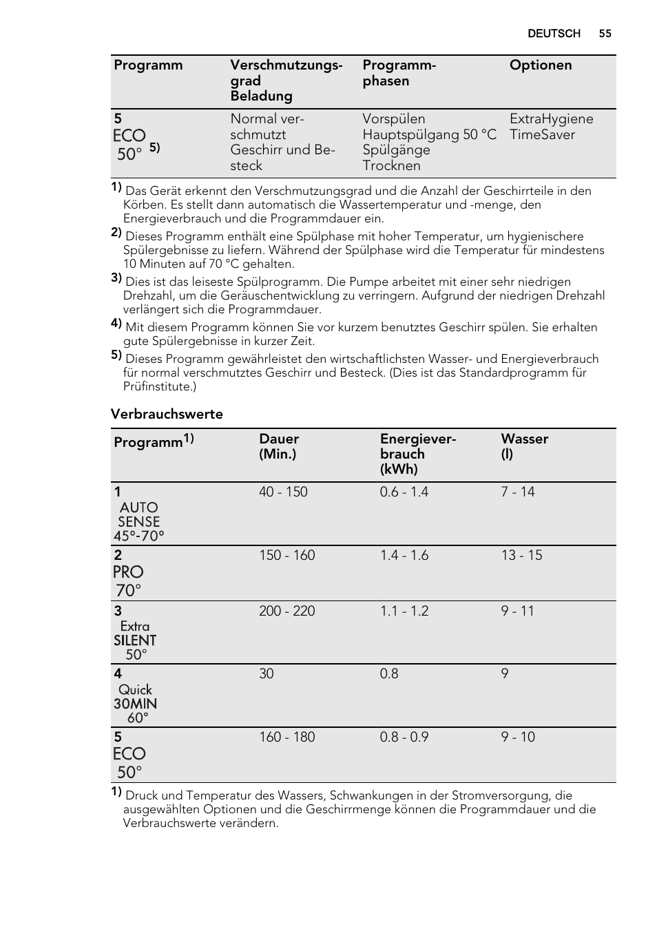 AEG F65060VI1P User Manual | Page 55 / 68