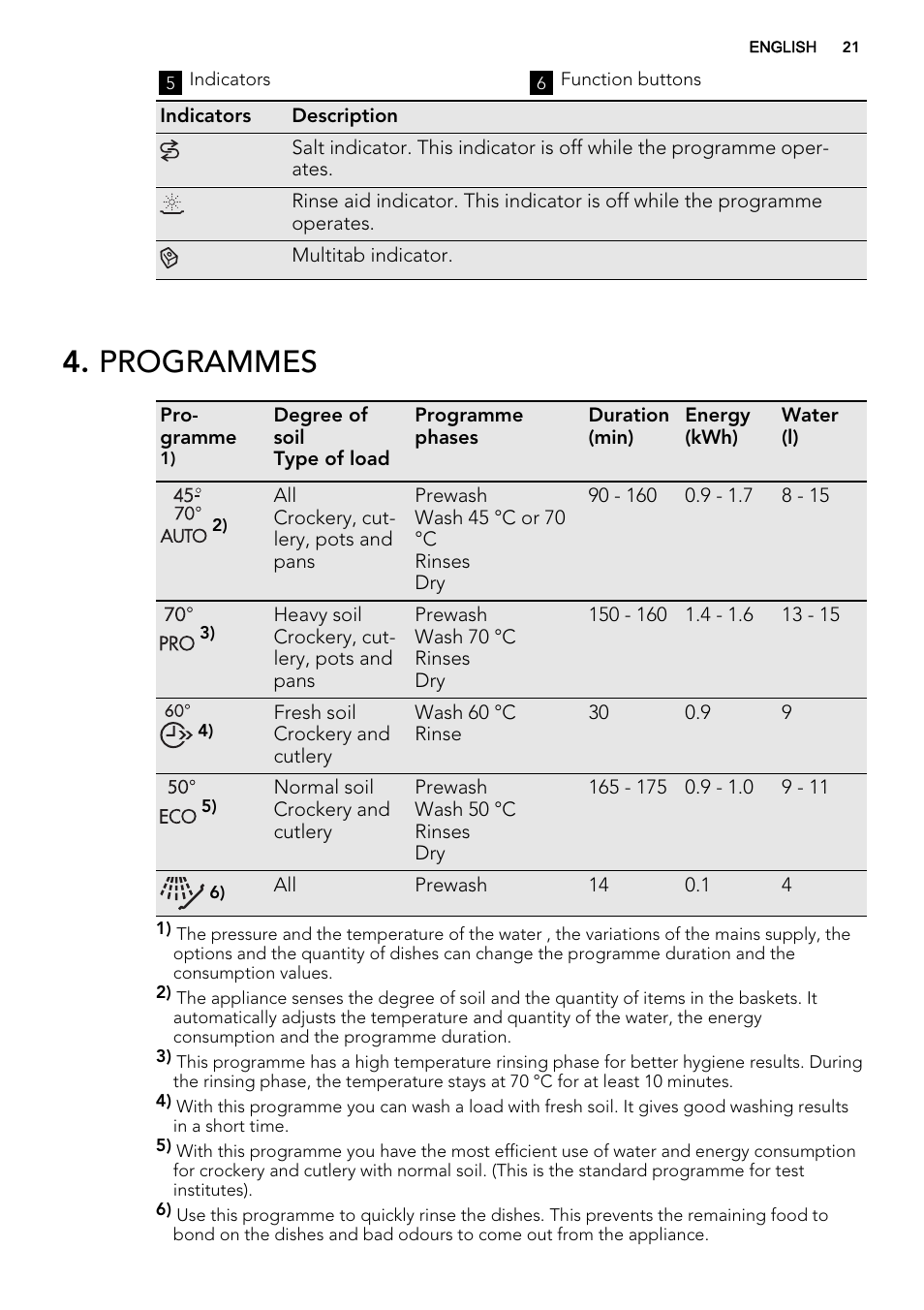 Programmes | AEG F55002VI0P User Manual | Page 21 / 64