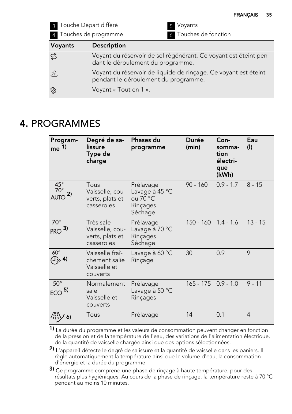 Programmes | AEG F55002VI0P User Manual | Page 35 / 64