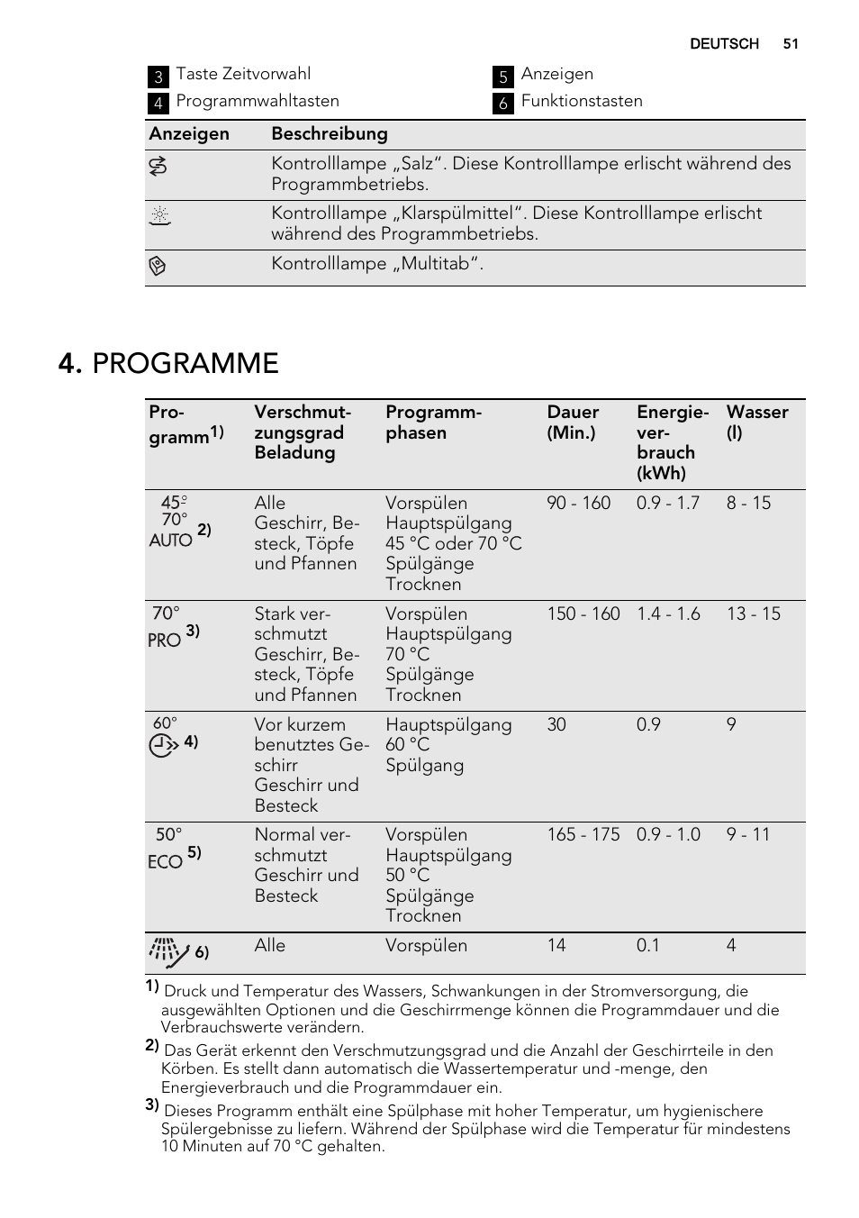 Programme | AEG F55002VI0P User Manual | Page 51 / 64