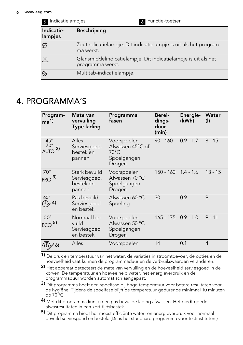 Programma’s | AEG F55002VI0P User Manual | Page 6 / 64