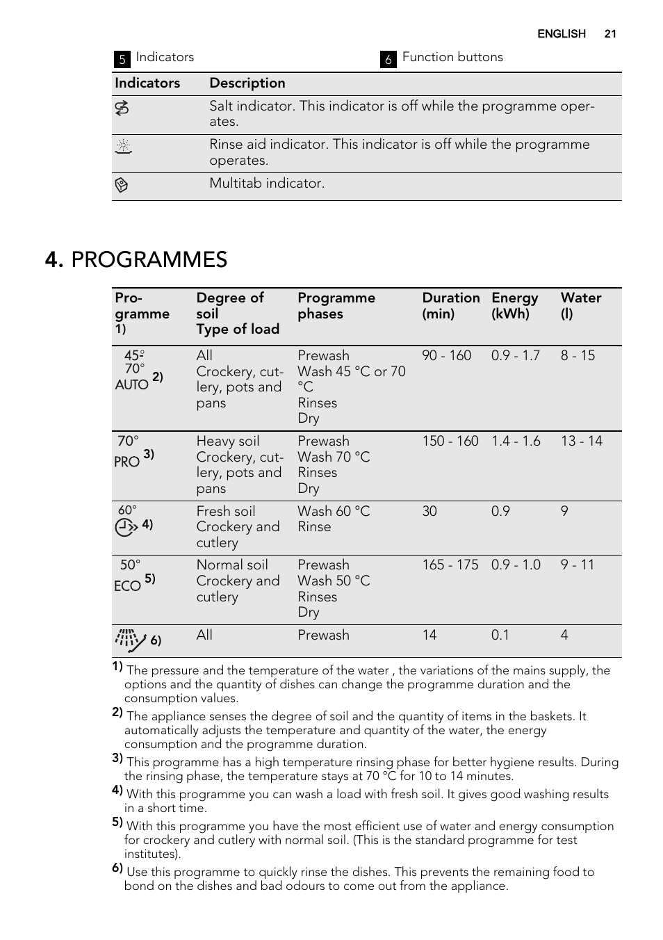 Programmes | AEG F55000 VI0P User Manual | Page 21 / 64