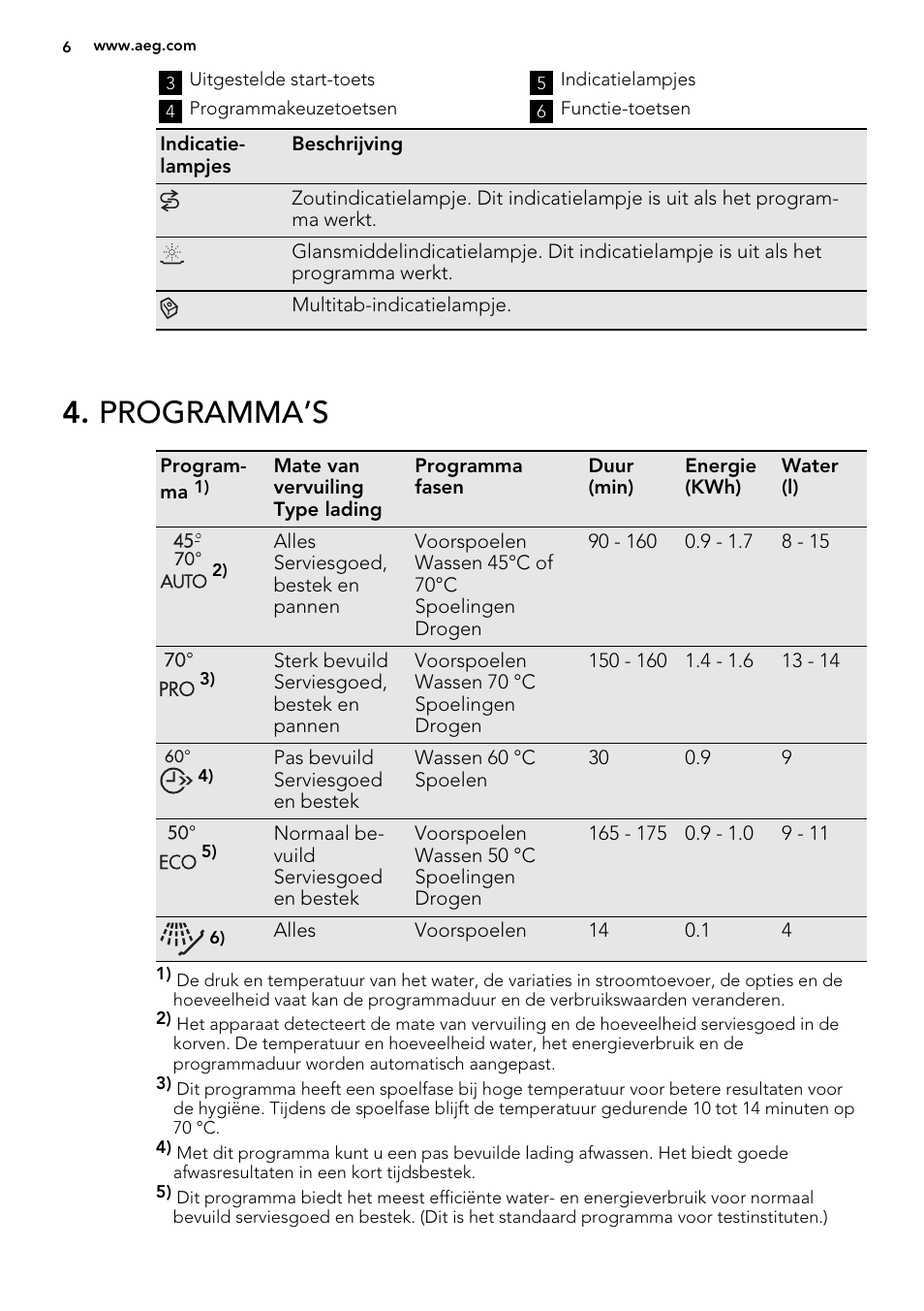 Programma’s | AEG F55000 VI0P User Manual | Page 6 / 64
