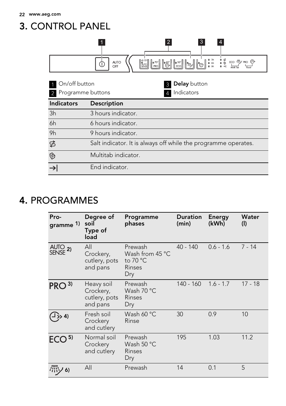 Control panel, Programmes | AEG F45020VI1P User Manual | Page 22 / 72