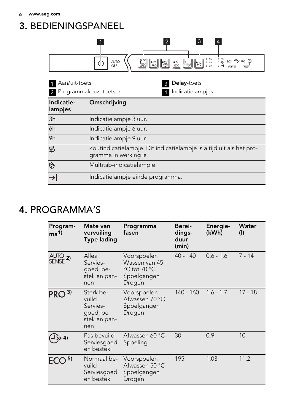 Bedieningspaneel, Programma’s | AEG F45020VI1P User Manual | Page 6 / 72