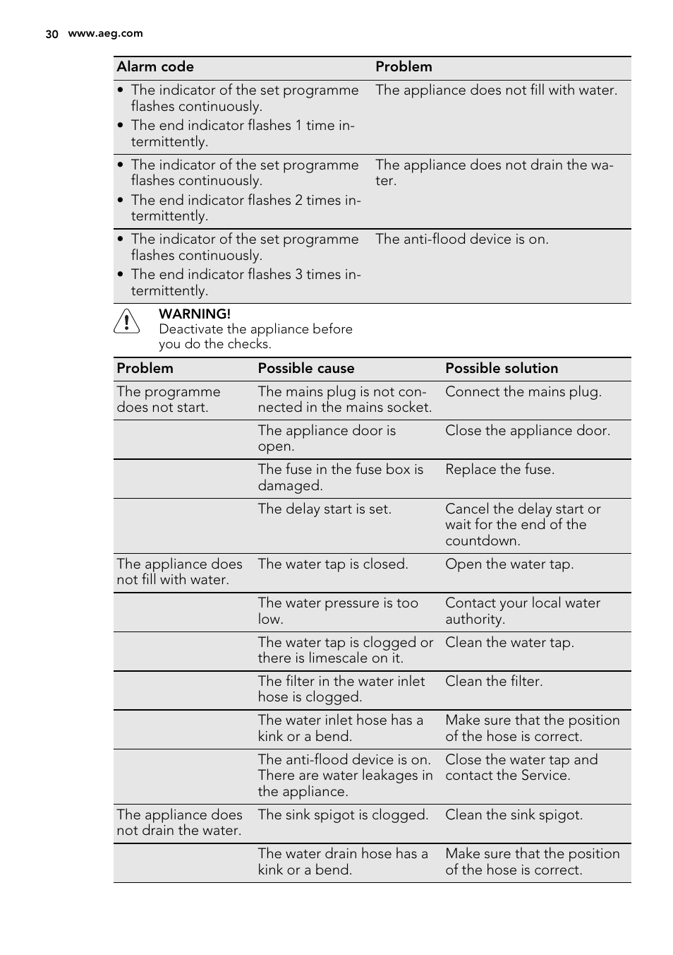 AEG F34030VI0 User Manual | Page 30 / 68