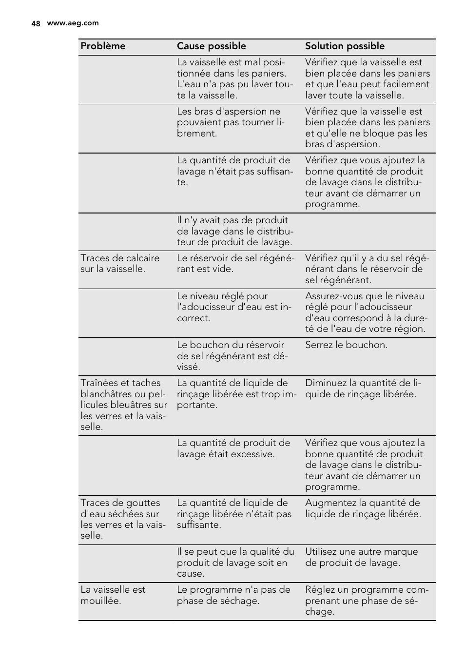 AEG F34030VI0 User Manual | Page 48 / 68