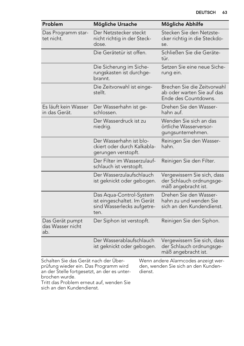 AEG F34030VI0 User Manual | Page 63 / 68