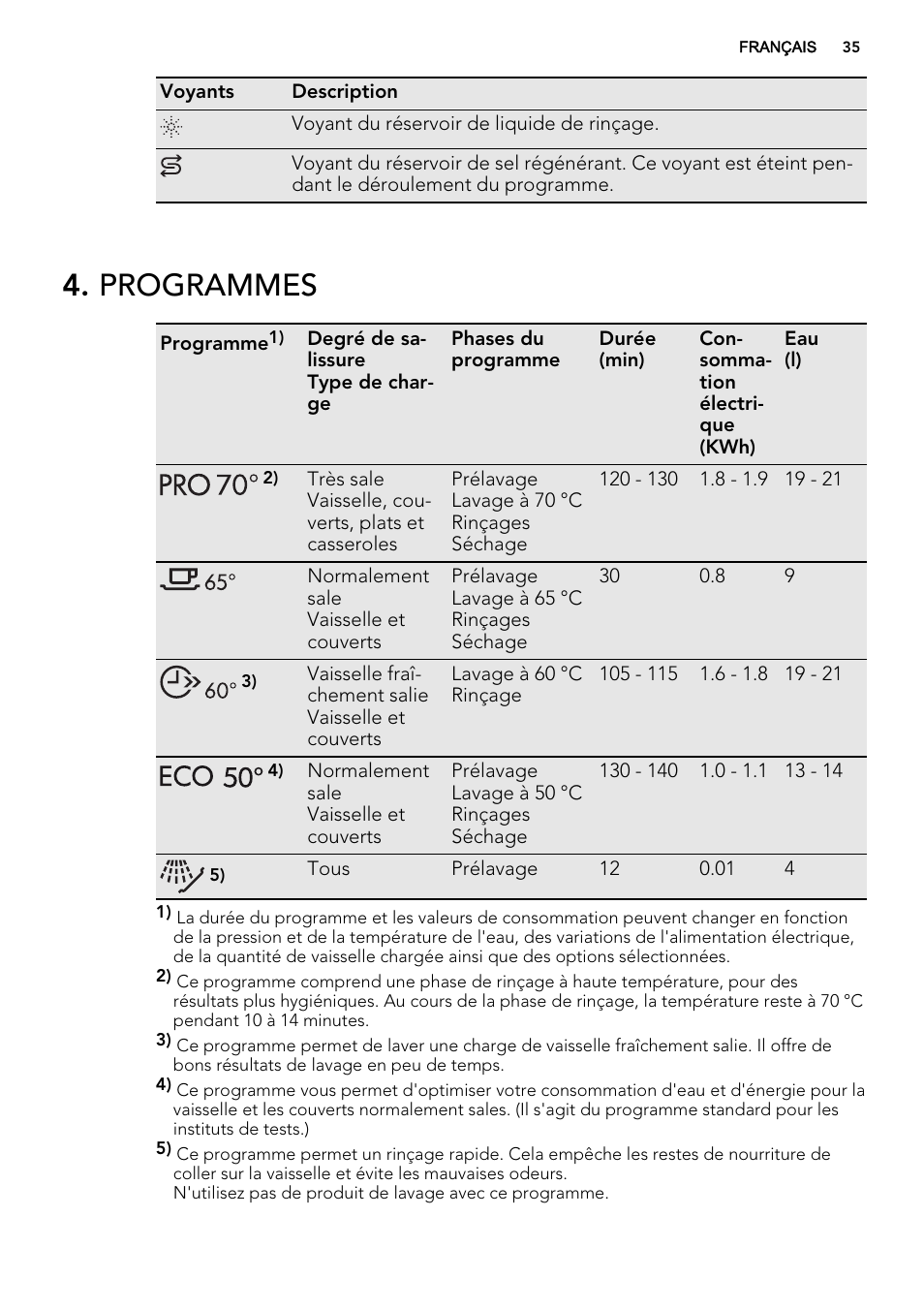 Programmes | AEG F35000VI1P User Manual | Page 35 / 64