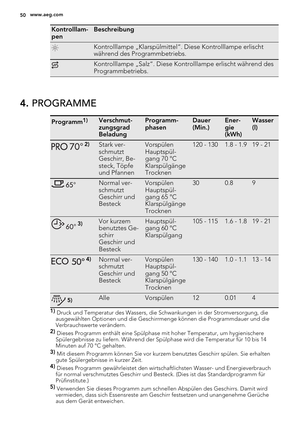 Programme | AEG F35000VI1P User Manual | Page 50 / 64