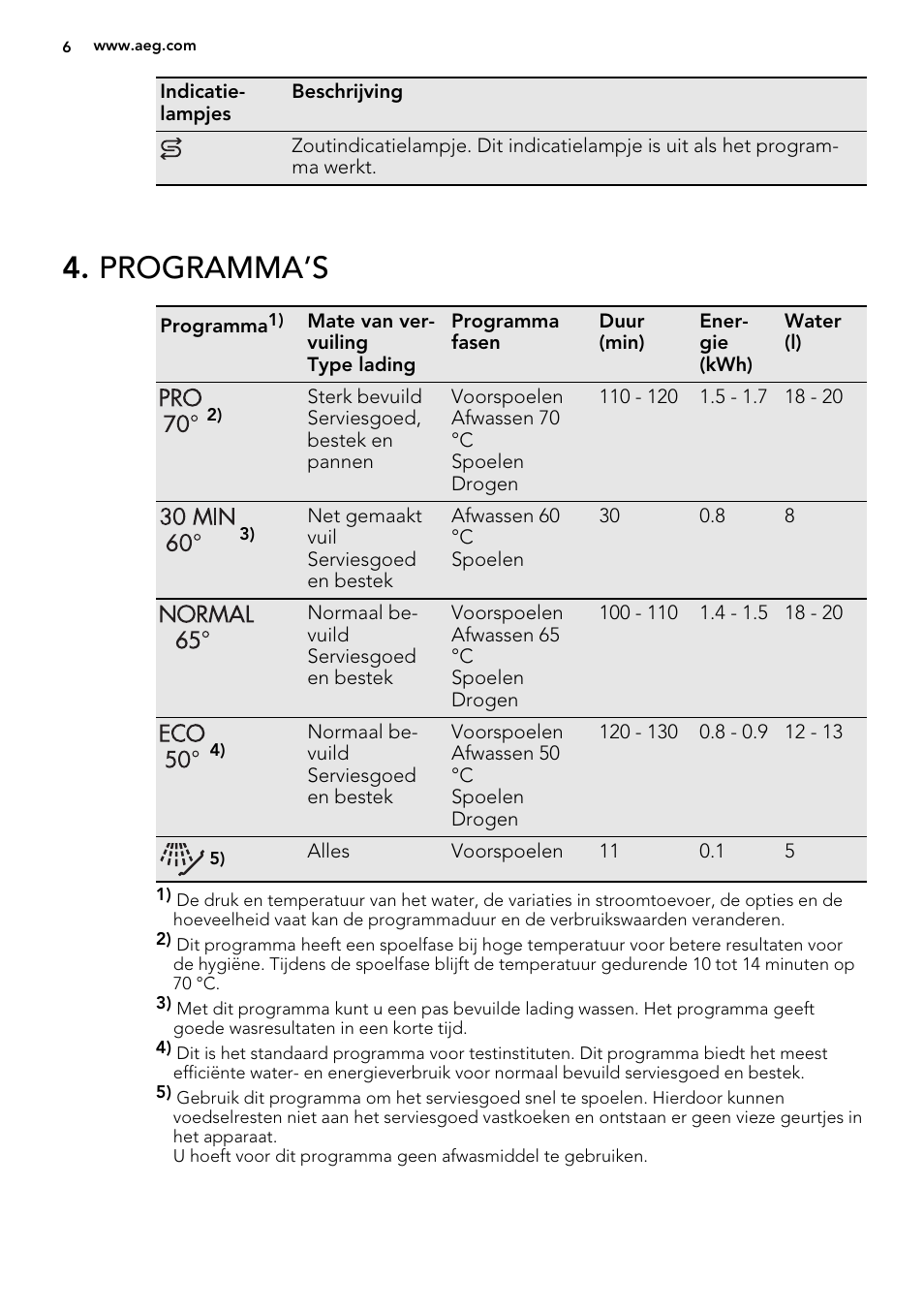 Programma’s | AEG F35400VI0 User Manual | Page 6 / 68