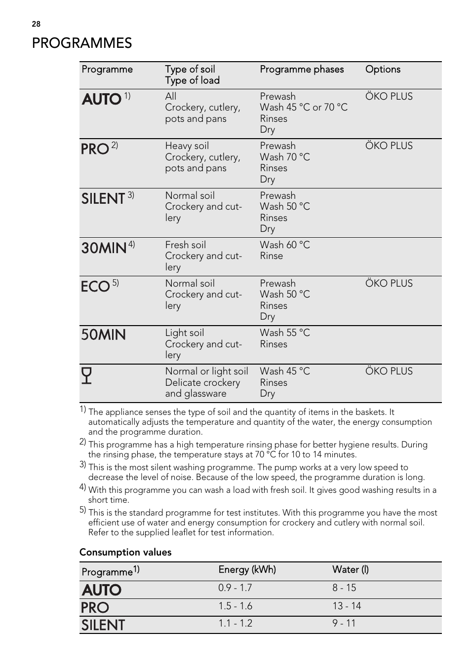 Programmes | AEG FAV50KIM0P User Manual | Page 28 / 88