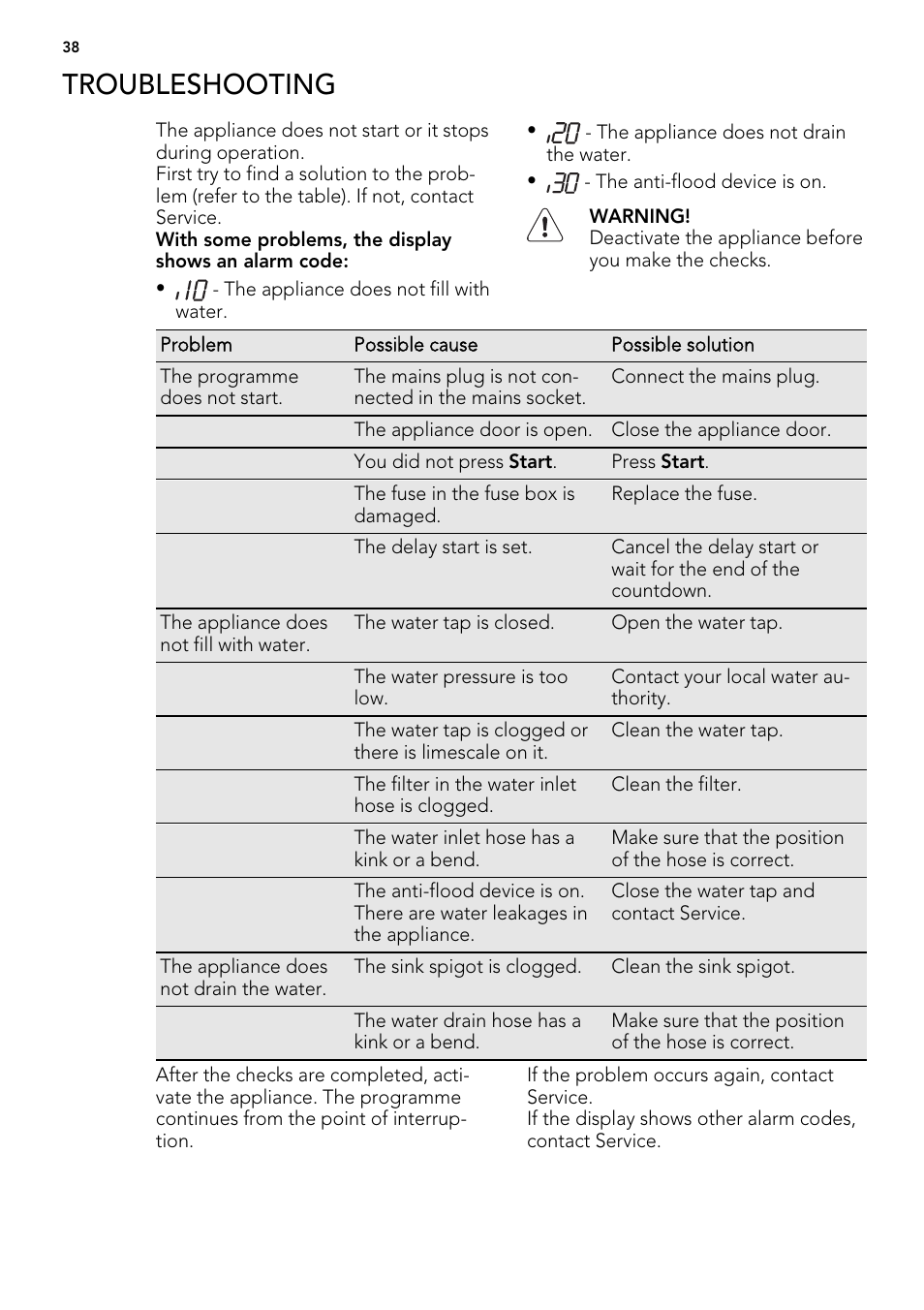 Troubleshooting | AEG FAV50KIM0P User Manual | Page 38 / 88