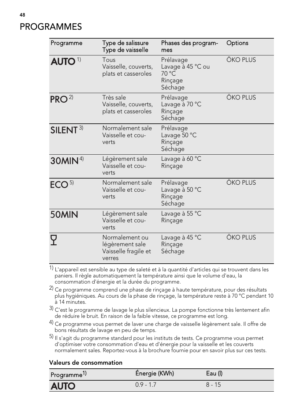Programmes | AEG FAV50KIM0P User Manual | Page 48 / 88