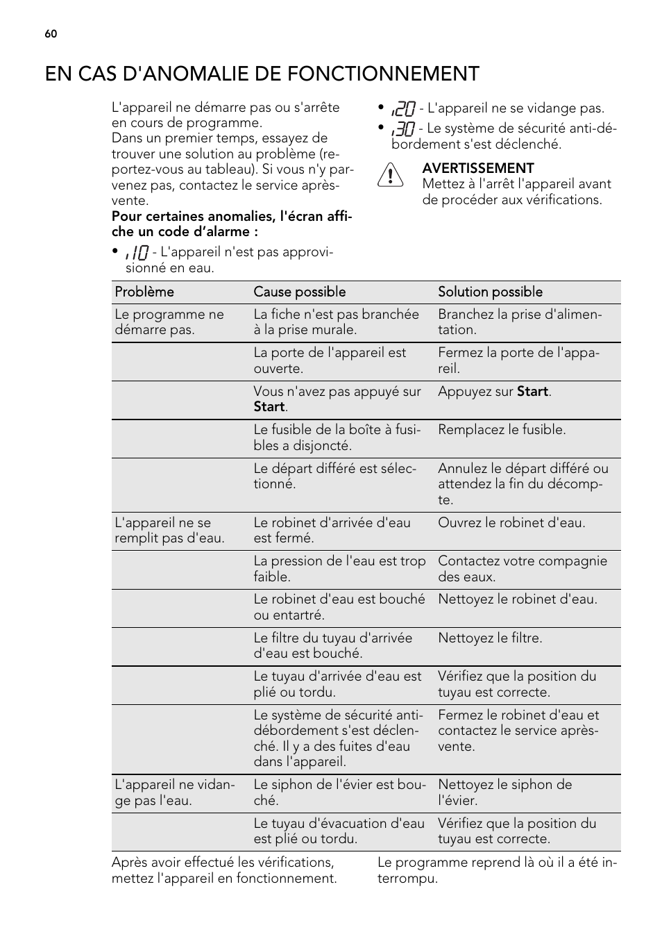 En cas d'anomalie de fonctionnement | AEG FAV50KIM0P User Manual | Page 60 / 88
