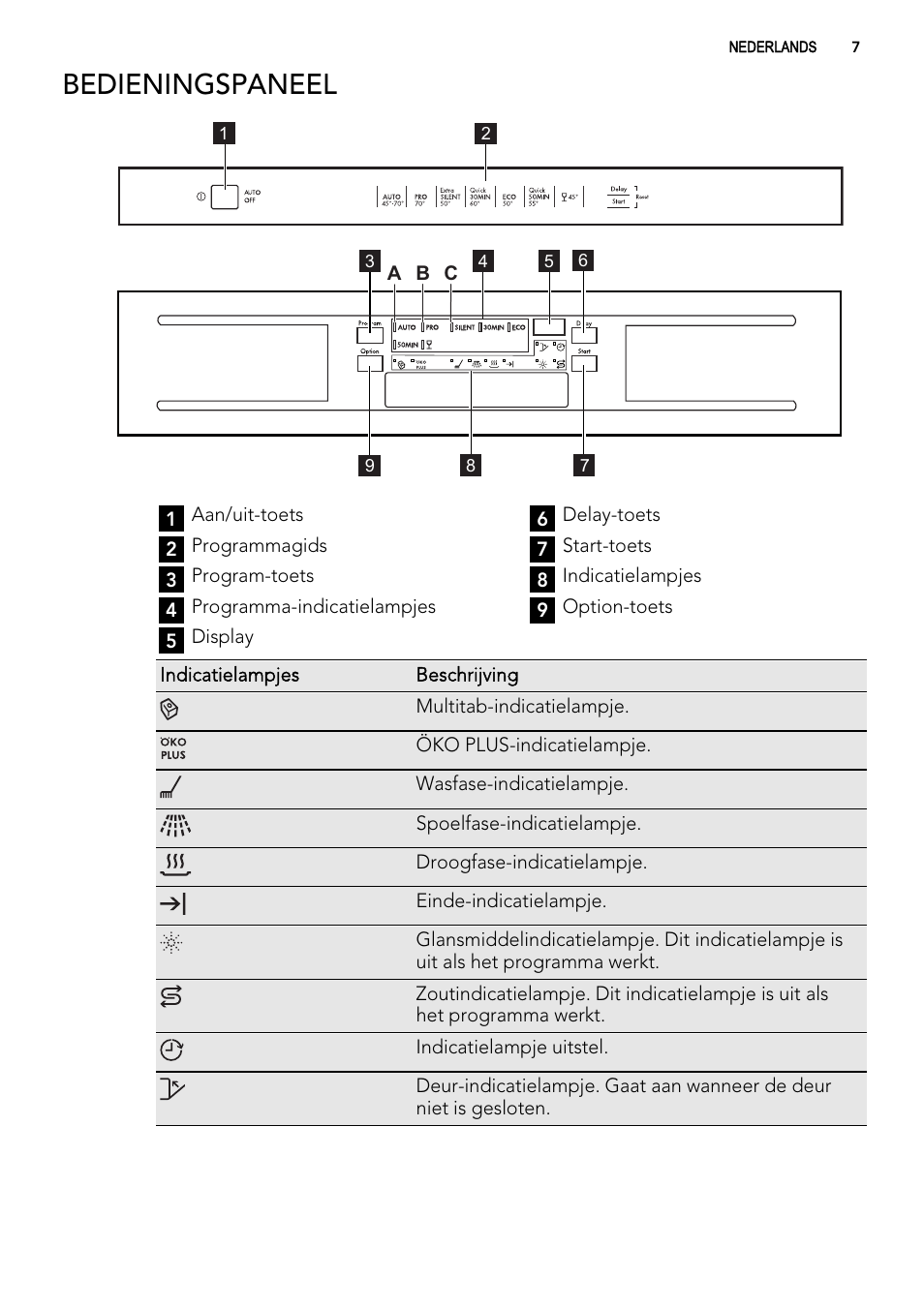 Bedieningspaneel | AEG FAV50KIM0P User Manual | Page 7 / 88