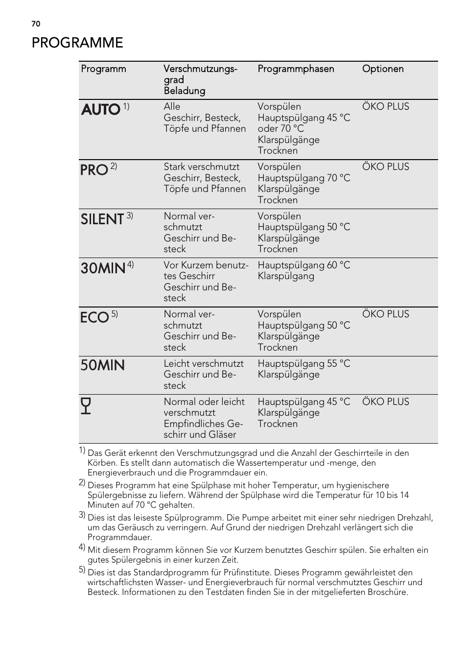 Programme | AEG FAV50KIM0P User Manual | Page 70 / 88