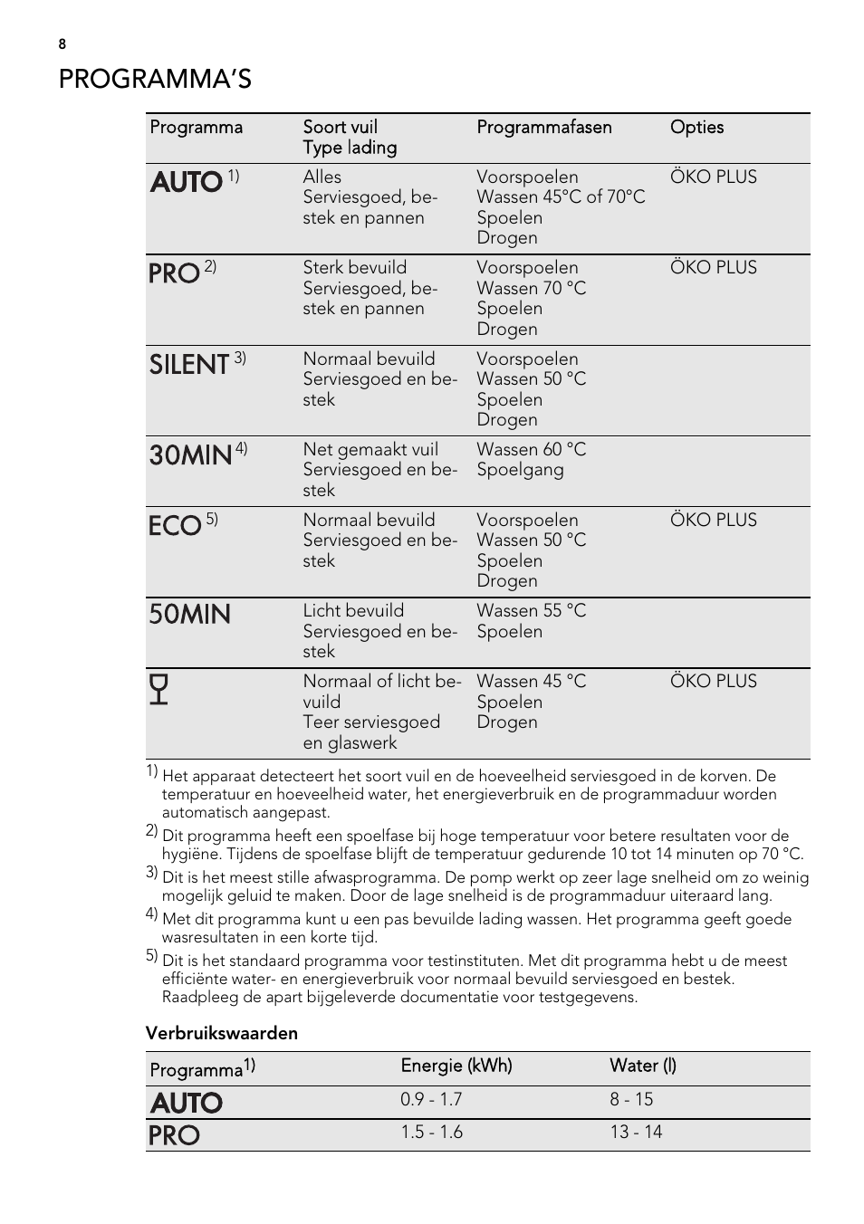 Programma’s | AEG FAV50KIM0P User Manual | Page 8 / 88