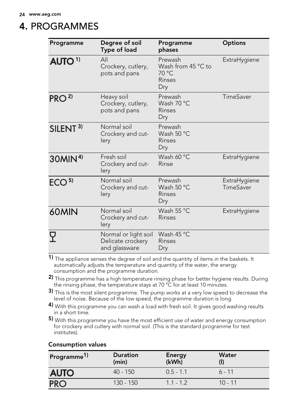 Programmes | AEG F78420IM0P User Manual | Page 24 / 72