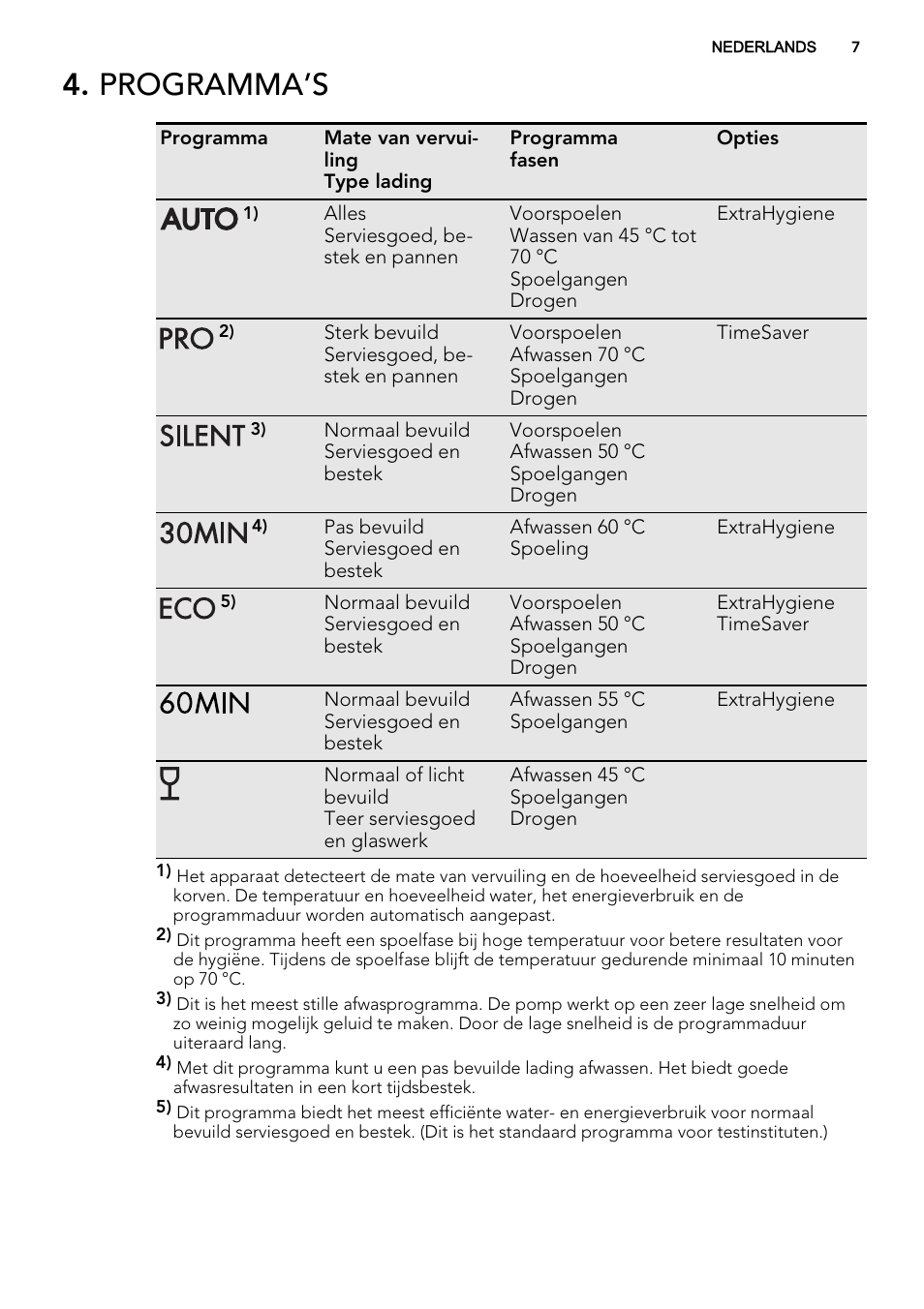 Programma’s | AEG F78420IM0P User Manual | Page 7 / 72