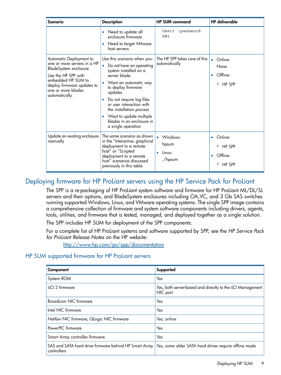 Hp sum supported firmware for hp proliant servers | HP Smart Update Manager (User Guide) User Manual | Page 9 / 79