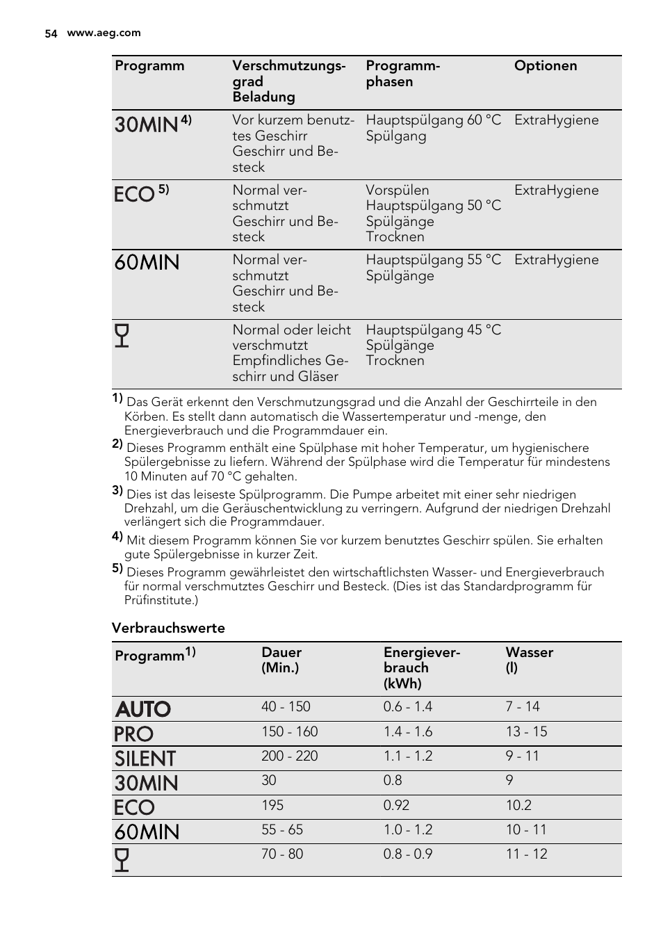 AEG F67032IM0P User Manual | Page 54 / 68