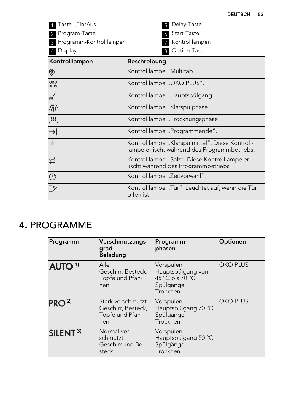 Programme | AEG F65050IM0P User Manual | Page 53 / 68