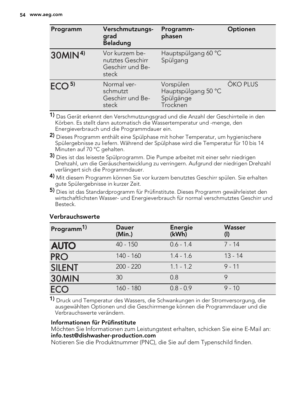 AEG F65050IM0P User Manual | Page 54 / 68