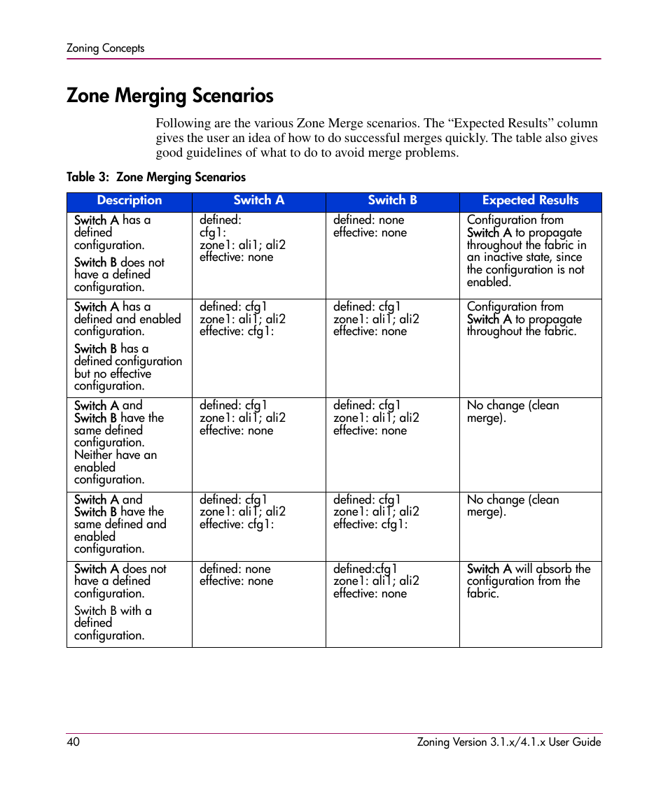 Zone merging scenarios, Table 3: zone merging scenarios (continued), 3 zone merging scenarios | HP StorageWorks MSA 2.8 SAN Switch User Manual | Page 40 / 104