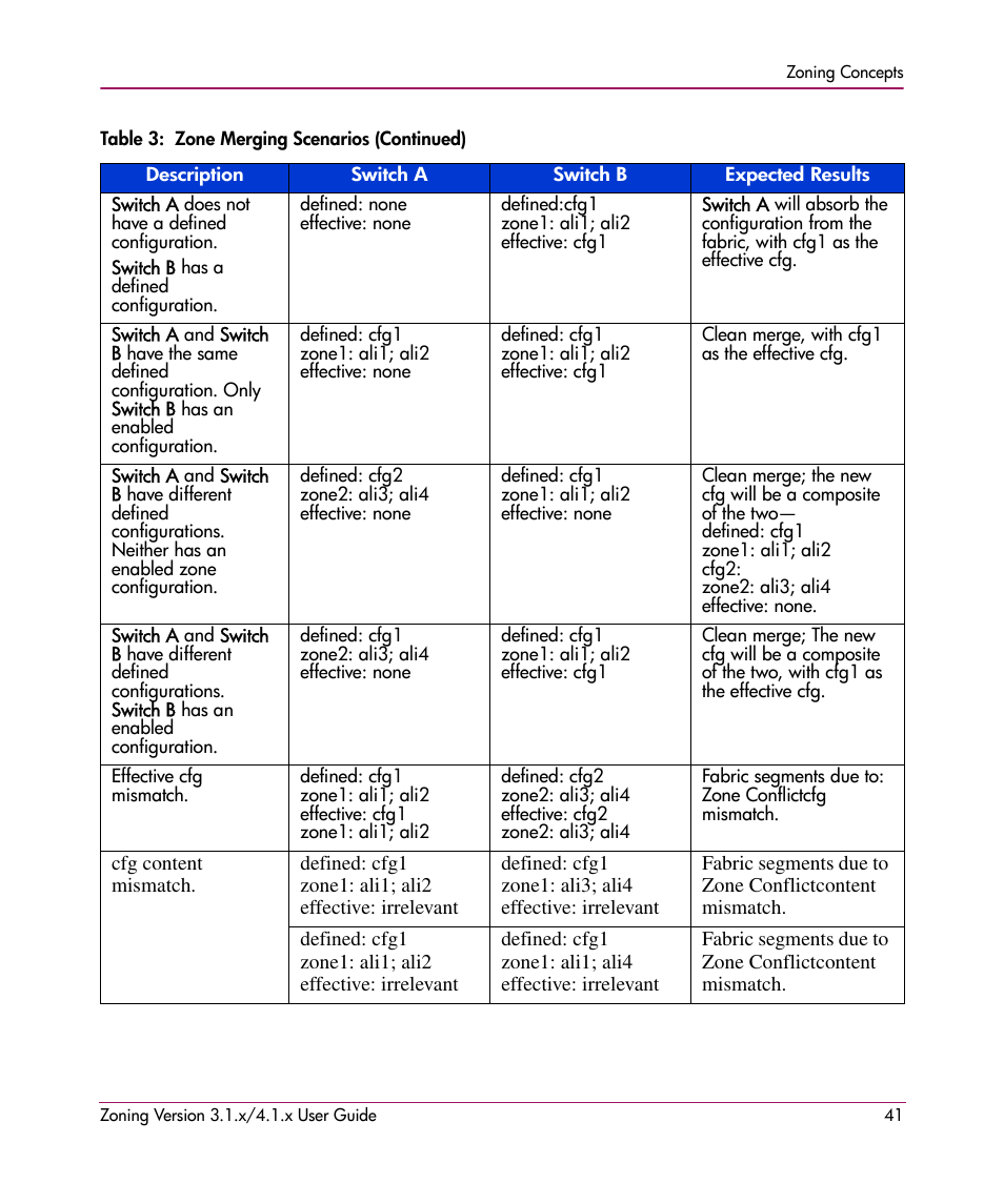 HP StorageWorks MSA 2.8 SAN Switch User Manual | Page 41 / 104