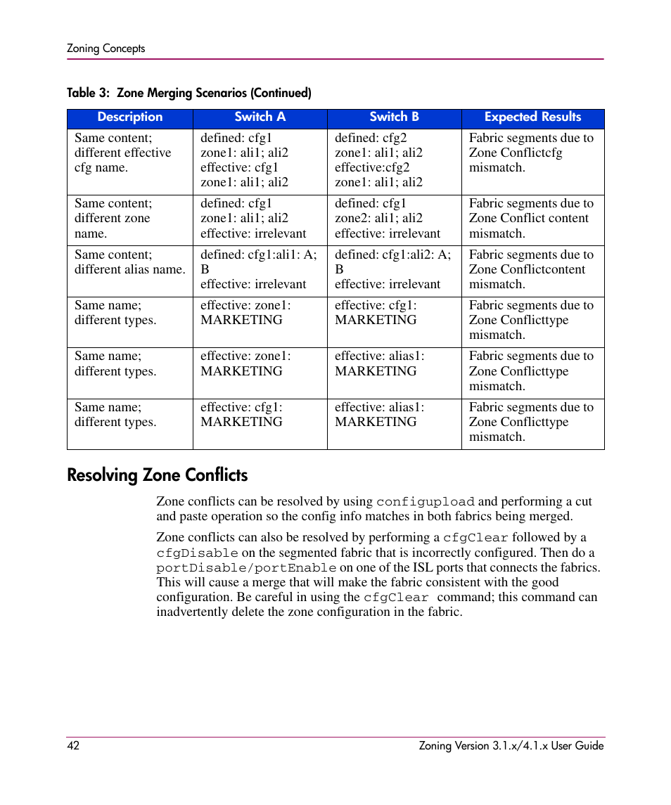 Resolving zone conflicts | HP StorageWorks MSA 2.8 SAN Switch User Manual | Page 42 / 104