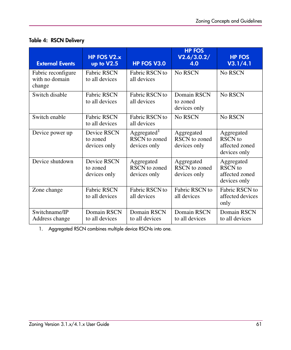 Table 4: rscn delivery, 4 rscn delivery | HP StorageWorks MSA 2.8 SAN Switch User Manual | Page 61 / 104