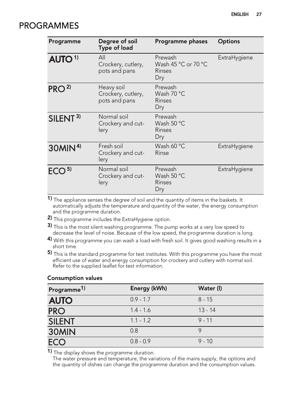 Programmes | AEG F65022IM0P User Manual | Page 27 / 80