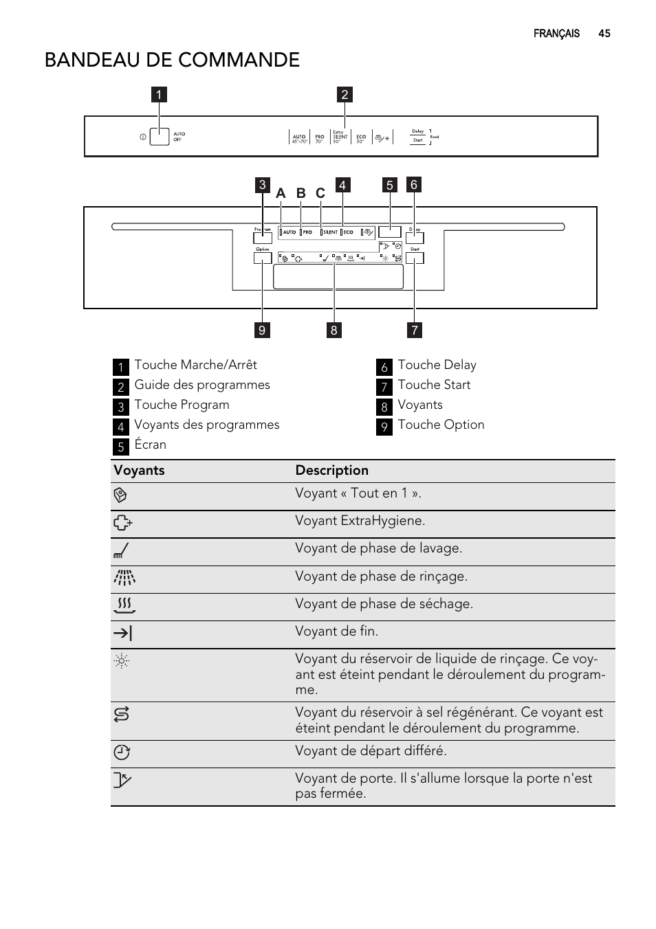 Bandeau de commande | AEG F65022IM0P User Manual | Page 45 / 80