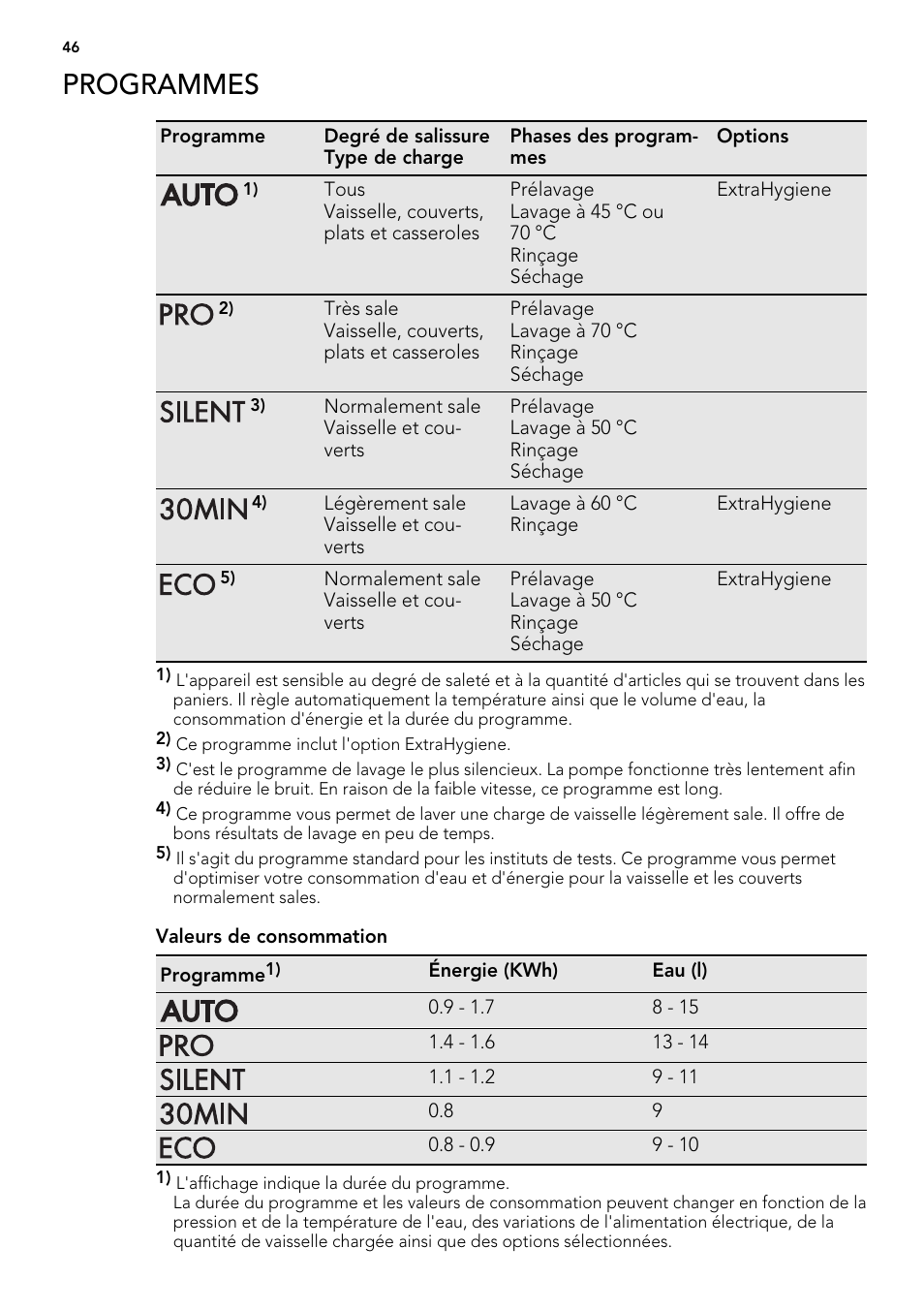 Programmes | AEG F65022IM0P User Manual | Page 46 / 80