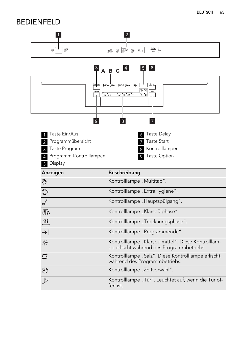 Bedienfeld | AEG F65022IM0P User Manual | Page 65 / 80