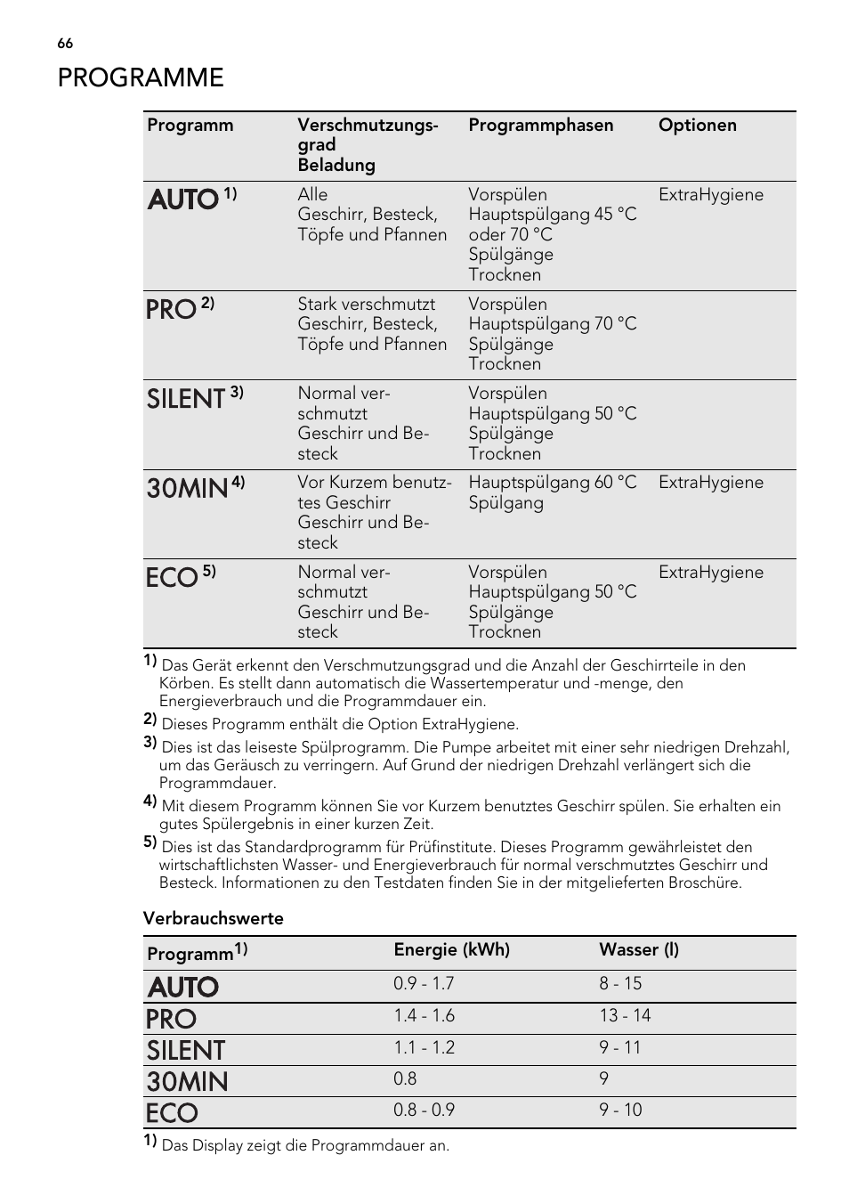 Programme | AEG F65022IM0P User Manual | Page 66 / 80