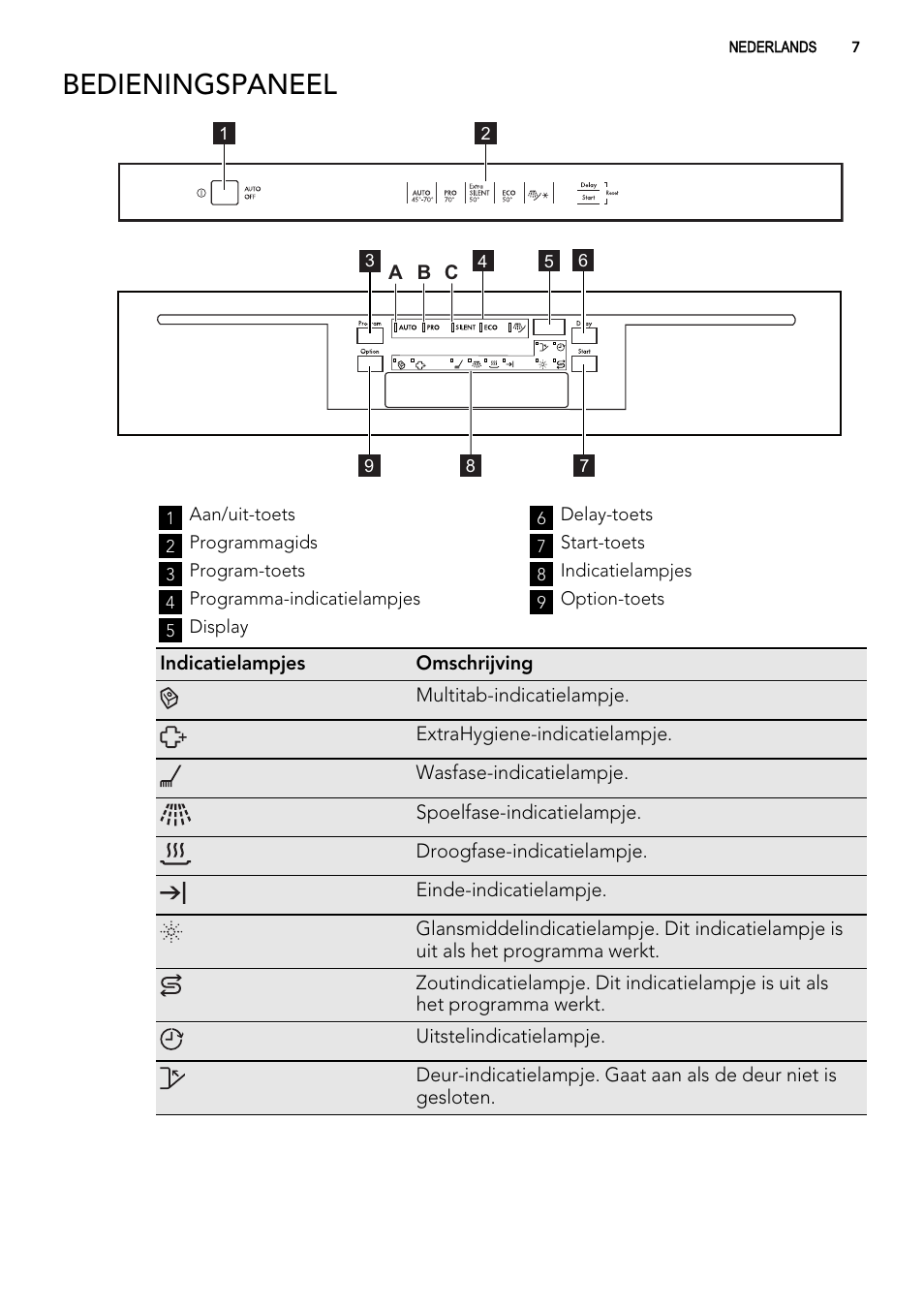 Bedieningspaneel | AEG F65022IM0P User Manual | Page 7 / 80