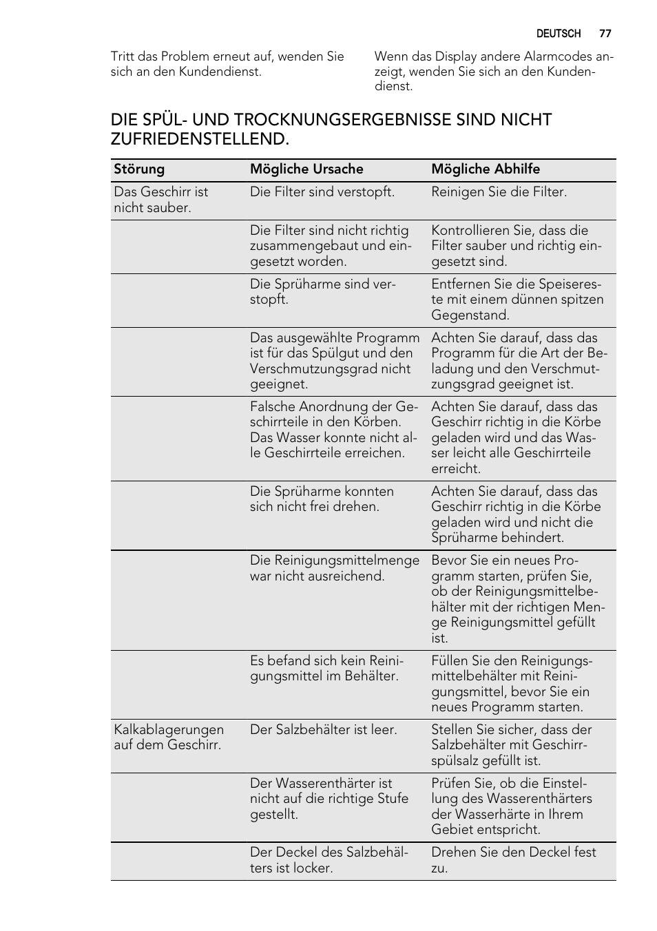 AEG F65022IM0P User Manual | Page 77 / 80