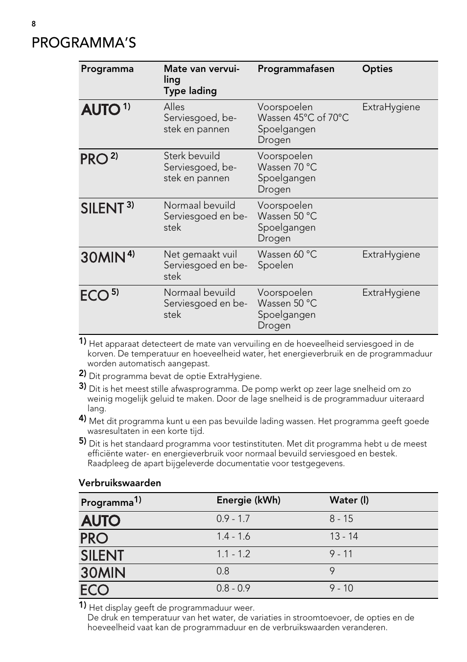 Programma’s | AEG F65022IM0P User Manual | Page 8 / 80