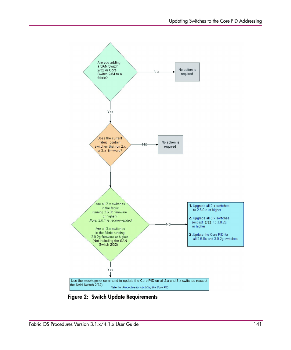 Figure 2: switch update requirements, 2 switch update requirements | HP StorageWorks MSA 2.8 SAN Switch User Manual | Page 141 / 270