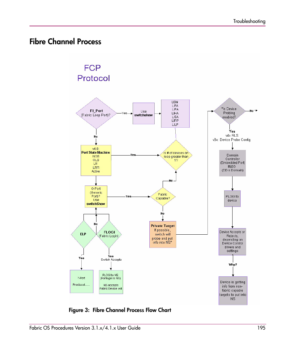 Fibre channel process, Figure 3: fibre channel process flow chart, 3 fibre channel process flow chart | HP StorageWorks MSA 2.8 SAN Switch User Manual | Page 195 / 270